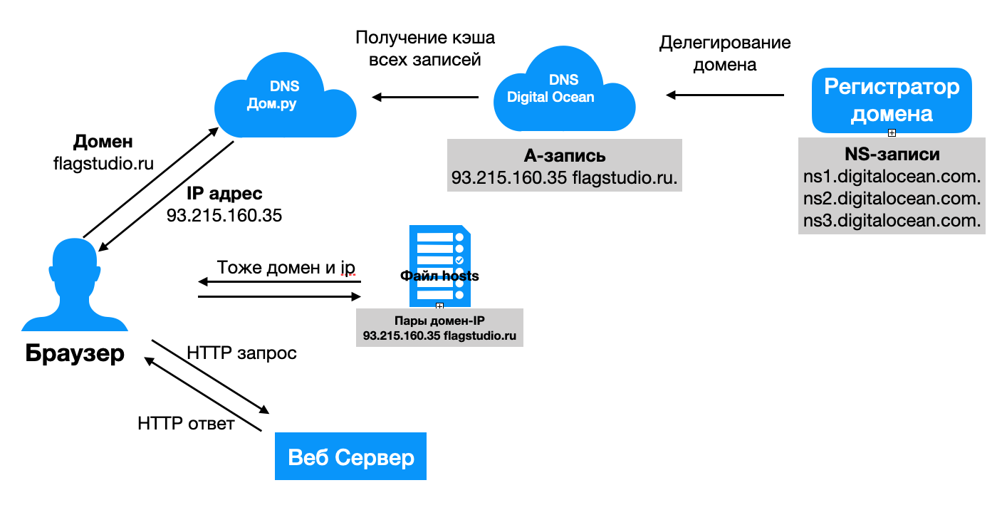 <img loading="lazy" src="/img/dns_scheme.png" alt=""  />
